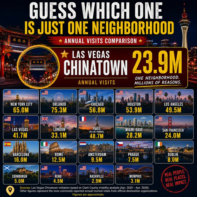 Las Vegas Chinatown 23.9M annual visits comparison infographic